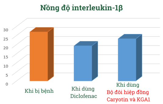 Nồng độ interleukin-1β