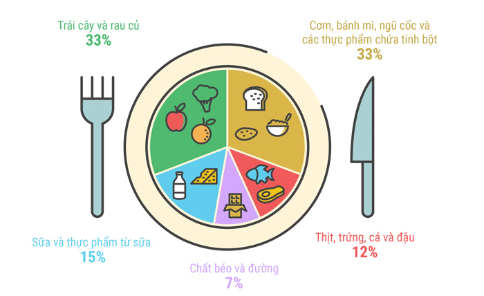 Hãy ăn uống đa dạng các loại thực phẩm từ 5 nhóm thực phẩm chính