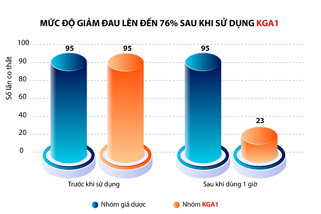  tac-dung-giam-dau-cua-kga1